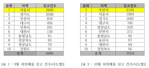 부산 집값 과열에 허위매물 신고 급증..전국 1위