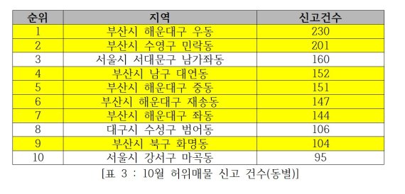 부산 집값 과열에 허위매물 신고 급증..전국 1위