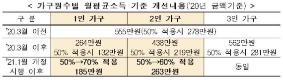 가구원수별 월평균소득 기준 개선내용. 국토교통부 제공, /뉴스1