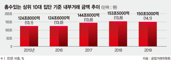 대기업 사익편취 심각… 상위 10대 집단 내부거래 5년간 증가