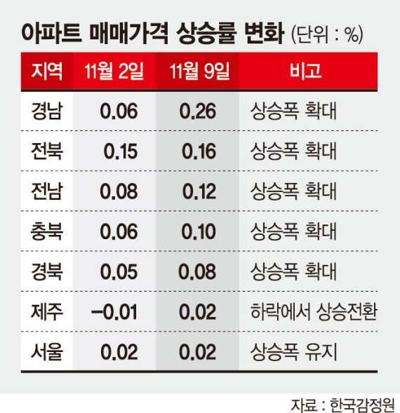 "‘초피’ 붙어도 사겠다" 전국서 몰려… 지방 부동산은 ‘불장’ [풍선효과에 전국 집값 들썩]