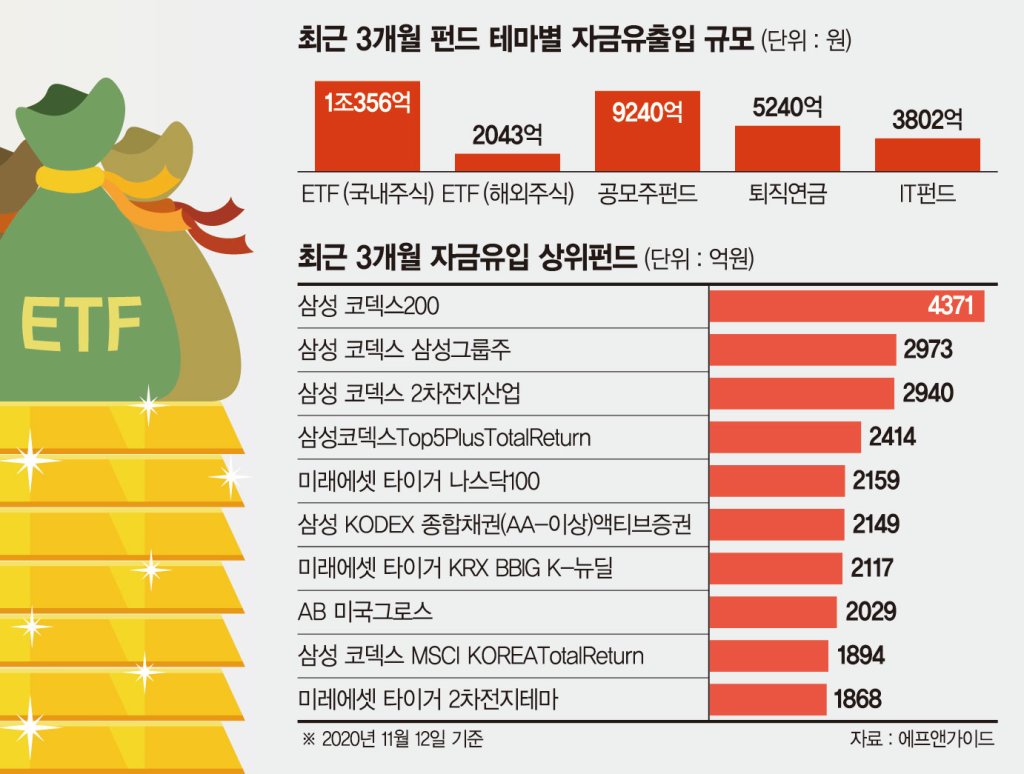시들했던 ETF, 3개월새 1조원 자금 밀물 - 파이낸셜뉴스