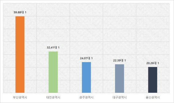 부산, 5대 광역시 중 청약 성적 1위