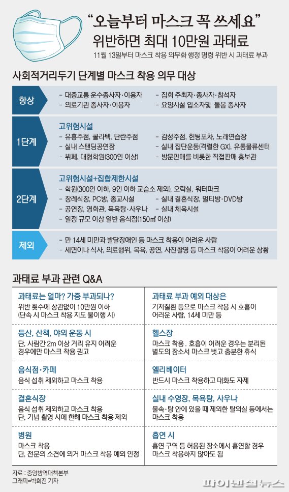 [현장] '마스크 의무화' 첫날 혼란 없어…시민들 "과태료는 좀…"