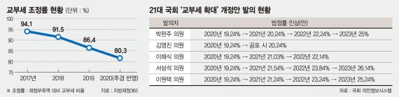 지자체 곳간 텅텅 비는데… '교부세 비율' 20년째 제자리