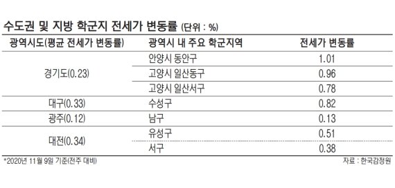 ‘학군 불패 신화’… 서울-지방 집값·전셋값 상승 이끌었다