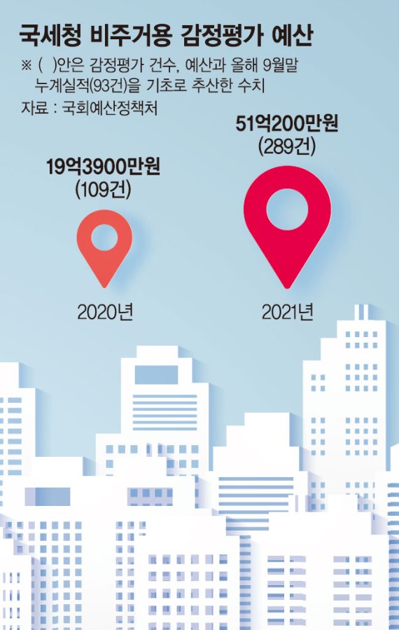 '꼼수증여' 틀어막기… 꼬마빌딩 세금 더 오른다