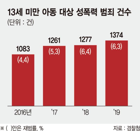 조두순 대책 한계에… 삶의 터전 떠나는 아동성범죄 피해자