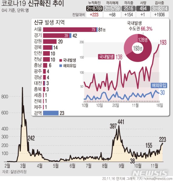 [서울=뉴시스] 16일 0시 기준 '코로나19' 신규 확진 환자가 3일째 200명대로 집계됐다. 수도권 1주간 하루 평균 국내 발생 환자 수는 하루 평균 99.43명으로 1.5단계 기준인 100명에 육박했다. (그래픽=안지혜 기자) hokma@newsis.com /사진=뉴시스