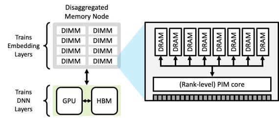기존 딥러닝 학습 가속기 시스템에 지능형메모리반도체(PIM) 기술을 적용한 가속기 시스템. 기존 심층신경망네트워크(DNN) 부분과 임베딩 부분을 분리, 각각 그래픽카드(GPU)와 메모리 중심의 지능형메모리반도체(PIM)를 이용해 가속하는 시스템으로 구성돼 있다. 한국과학기술원 제공