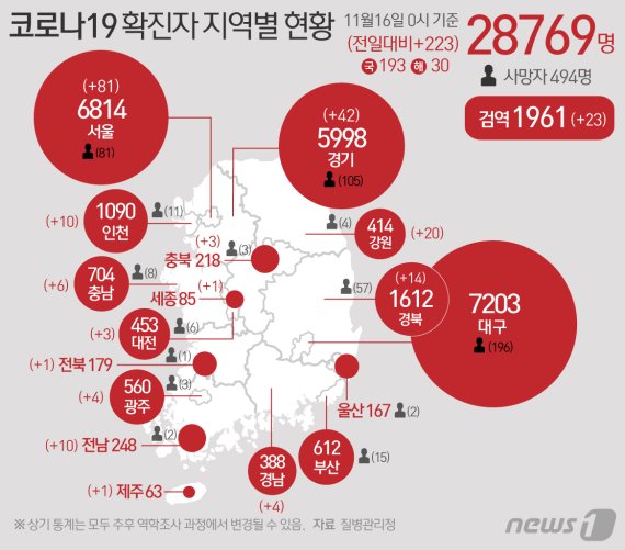 질병관리청 중앙방역대책본부에 따르면 16일 0시 기준 코로나19 확진자는 223명 증가한 2만8769명으로 나타났다. 신규 확진자 223명의 신고 지역은 서울 79명(해외 2명), 인천 10명, 광주 4명, 대전 2명(해외 1명), 세종 1명, 경기 39명(해외 3명), 강원 20명, 충북 3명, 충남 6명, 전북 1명, 전남 10명, 경북 13명(해외 1명), 경남 4명, 제주 1명, 검역과정 23명 등이다. © News1 최수아 디자이너