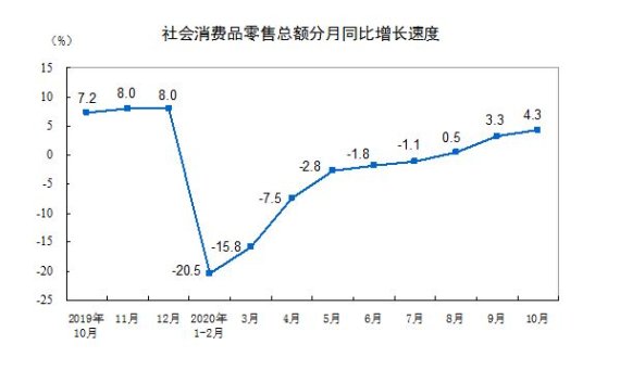 중국 월별 소매판매 추이. 중국 국가통계국 캡쳐