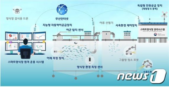 스마트양식장 통합운영 시스템 구성도(해양수산부 제공)© News1