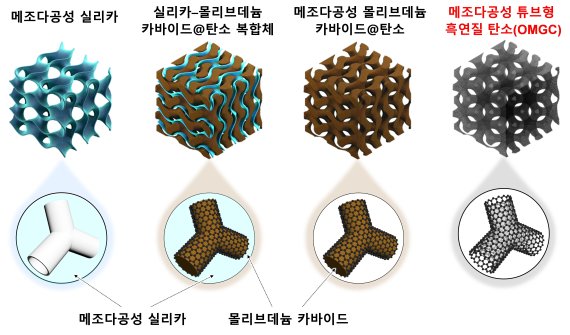 UNIST 주상훈 교수 연구팀이 개발한 '이중 주형법'. '몰리브데늄 카바이드'를 메조다공성 구조로 만들게 되면 겉에 그래핀 층이 여러 겹으로 생기고 이 상태에서 '몰리브데늄 카바이드'만 제거하면 그래핀 튜브로 이뤄진 메조다공성 탄소가 만들어진다. UNIST 제공