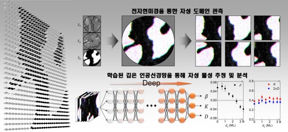 AI를 이용해 자성체의 전자현미경 이미지를 입력하고 실시간으로 해당 자성체의 자기적 성질을 추정할 수 있다. KIST 제공