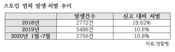 잇따르는 스토킹에도 솜방망이 처벌 여전…처벌법 마련 언제?