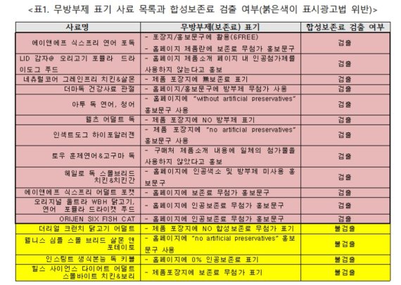 "무방부제라더니.." 반려동물 사료서 합성보존료 대거 검출