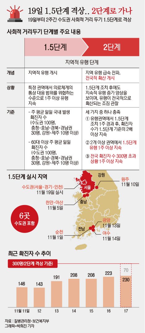 19일부터 수도권 사회적 거리두기 1.5단계로 격상 [fn그래pic]