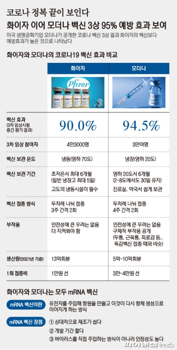 모더나-화이자 선두로 코로나 백신 진전, 팬데믹 곧 끝날까