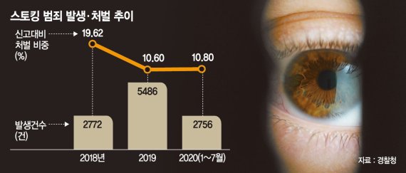 스토킹 신고 10건 중 처벌은 1건 뿐… 경범죄 취급 ‘솜방망이’