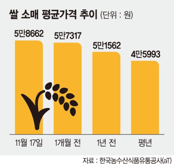 평년보다 30% 뛴 쌀값, 즉석밥 가격 끌어올리나