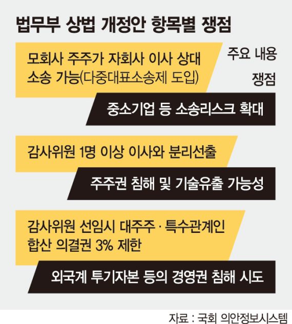 '3%룰' 심사 돌입… 與 "재계 의견 반영" 野 "독소조항 많다" [규제법안에 숨막히는 재계]