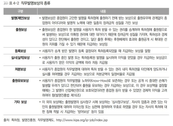 발명진흥법상 국내 직무발명보상 제도의 종류(자료=한국지식재산연구원) © 뉴스1
