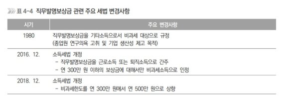 직무발명보상금 관련 주요 세법 변경사항(자료=한국지식재산연구원) © 뉴스1