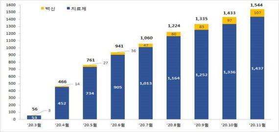 코로나19 백신, 치료제 임상 건수. 출처: NIH ClinicalTrials.gov, KoNECT 분석(16일 기준)