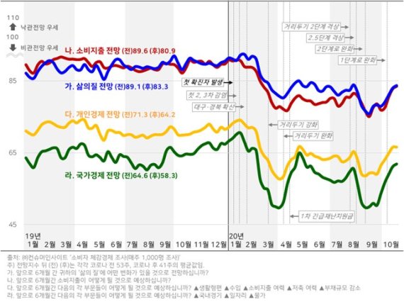 코로나 전·후 체감경제 전망지수 추이 /사진=컨슈머인사이트