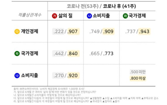 주요 체감경제 전망지수와 상관관계 변화 /사진=컨슈머인사이트