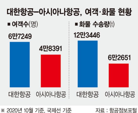 50여개국 ‘기업결합심사’ 관문 넘어야… 코로나 타격 입은 국제선 회복도 시급 [항공업계 지각변동]