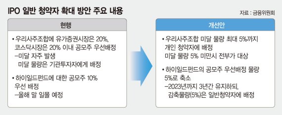 공모주 개인물량 최대 30%로… 일반청약 절반은 똑같이 배분