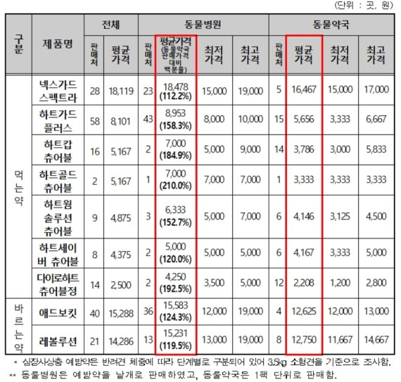 유통 경로별 심장사상충 예방약의 개당 판매가격. (한국소비자원 제공) © 뉴스1