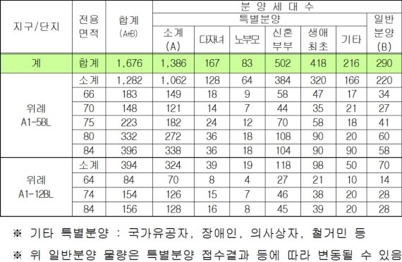 위례 A1-5BL, A1-12BL 분양주택 공급대상별 모집가구수(SH공사 제공). © 뉴스1