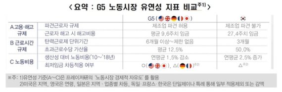 韓 vs G5 노동시장 규제 비교해보니..."OECD 꼴찌"
