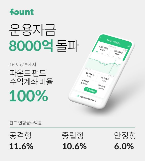 인공지능 투자 파운트, 운용자산 8000억원 돌파