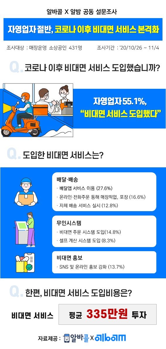 소상공인 비대면 서비스 도입유무. 알바콜-뉴플로이 제공