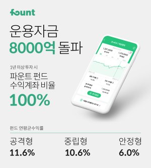 '인공지능 투자' 파운트, 운용자산 8000억 원 돌파