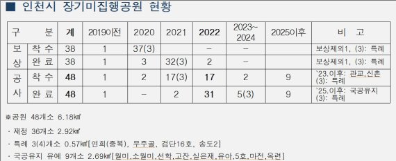 인천시, 장기미집행공원 48개소 2024년까지 조성