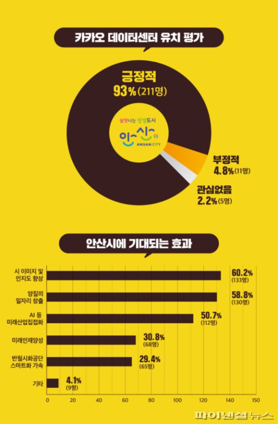 안산시민 93% ‘카카오 데이터센터’ 긍정평가