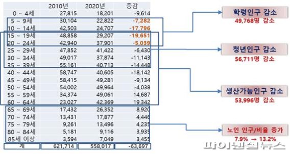2020년 안양시 인구정책 연구용역 결과. 사진제공=안양시