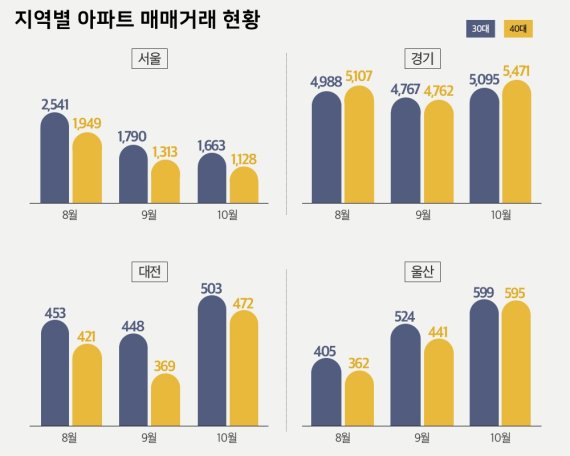 주택시장 ‘큰 손’ 된 30대…서울∙경기∙대전에서 40대 추월