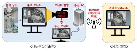 나노종기원, 소부장 분석도 언택트