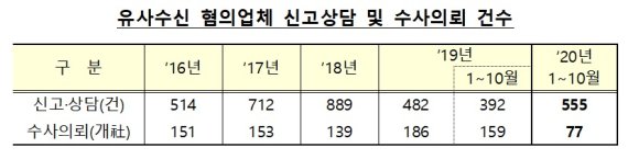 "원금보장, 고수익" 유사수신 행위 급증 '주의보'