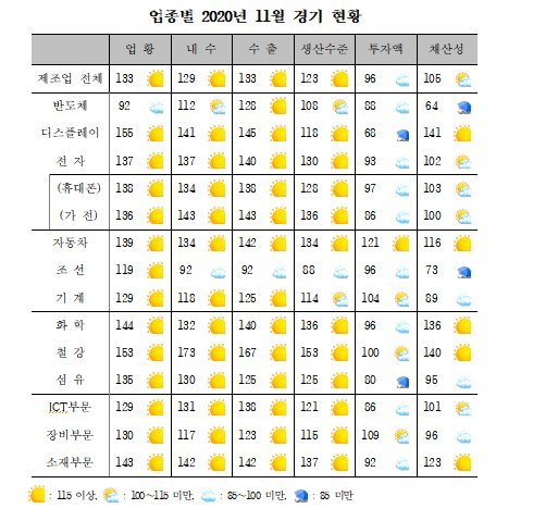 산업硏, 11월 제조업 PSI 사상최대..내수 수출 양호