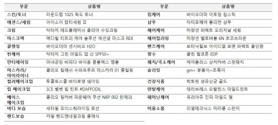 올리브영 어워즈 부문별 1위 수상 상품.© 뉴스1