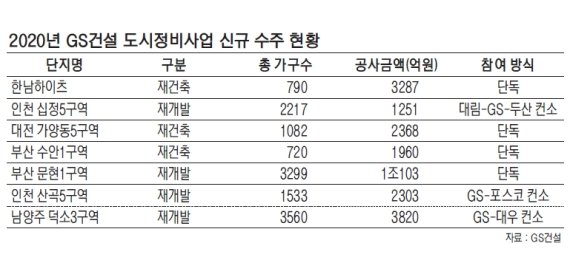 GS건설, 도시정비사업 ‘2조 클럽’ 진입