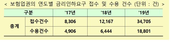 자료:금융위원회