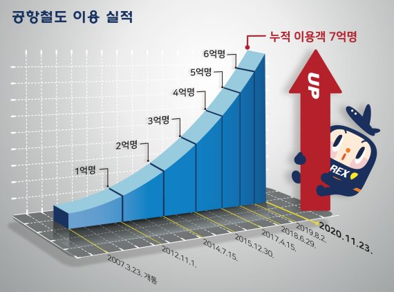 공항철도 제공.